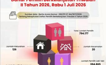 Bawaslu Kota Bandar Lampung Awasi Rekapitulasi Daftar Pemilih Berkelanjutan Triwulan II Tahun 2026