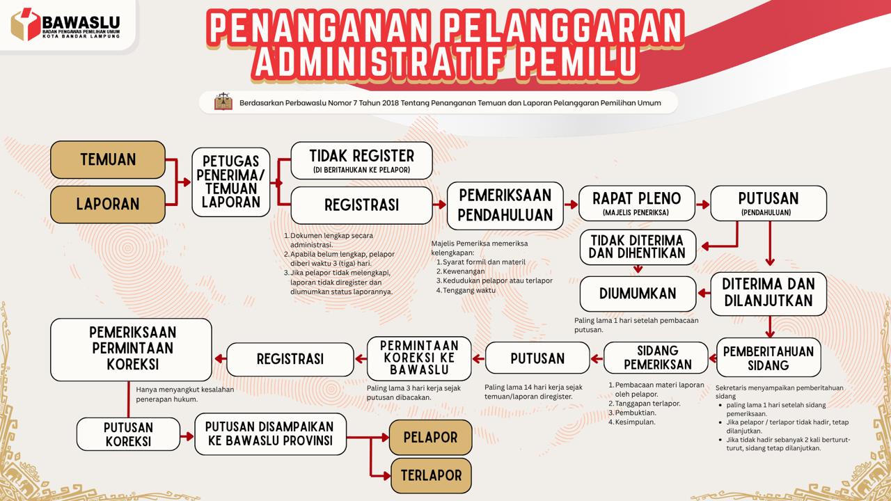 Tata Cara Lapor Penanganan Pelanggaran Administrasi Pemilu 