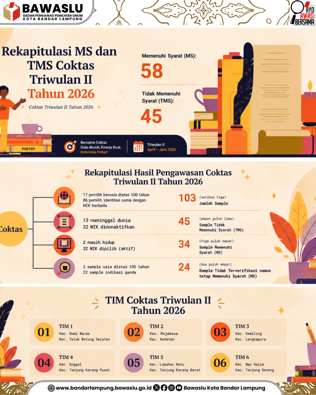 Bawaslu Kota Bandar Lampung Rekapitulasi Hasil Pengawasan Coktas Triwulan II Tahun 2026