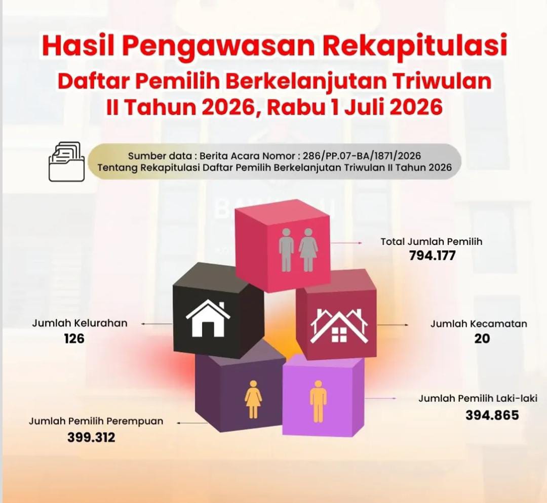 Bawaslu Kota Bandar Lampung Awasi Rekapitulasi Daftar Pemilih Berkelanjutan Triwulan II Tahun 2026